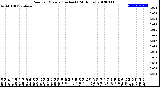 Milwaukee Weather Rain<br>per Minute<br>(Inches)<br>(24 Hours)