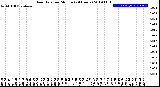 Milwaukee Weather Rain Rate<br>per Minute<br>(24 Hours)