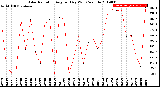 Milwaukee Weather Solar Radiation<br>Avg per Day W/m2/minute