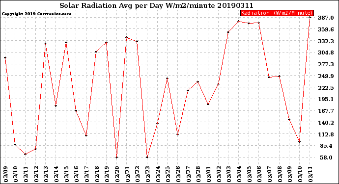 Milwaukee Weather Solar Radiation<br>Avg per Day W/m2/minute