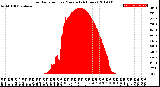 Milwaukee Weather Solar Radiation<br>per Minute<br>(24 Hours)