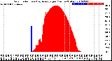 Milwaukee Weather Solar Radiation<br>& Day Average<br>per Minute<br>(Today)