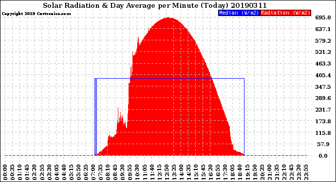 Milwaukee Weather Solar Radiation<br>& Day Average<br>per Minute<br>(Today)