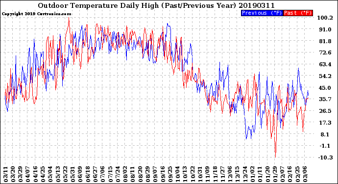 Milwaukee Weather Outdoor Temperature<br>Daily High<br>(Past/Previous Year)