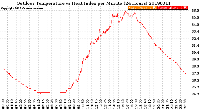 Milwaukee Weather Outdoor Temperature<br>vs Heat Index<br>per Minute<br>(24 Hours)