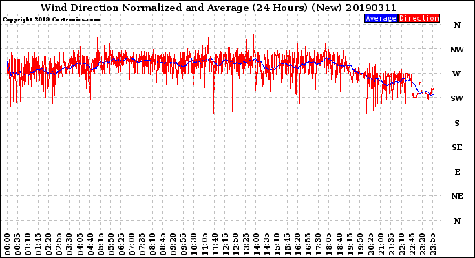 Milwaukee Weather Wind Direction<br>Normalized and Average<br>(24 Hours) (New)