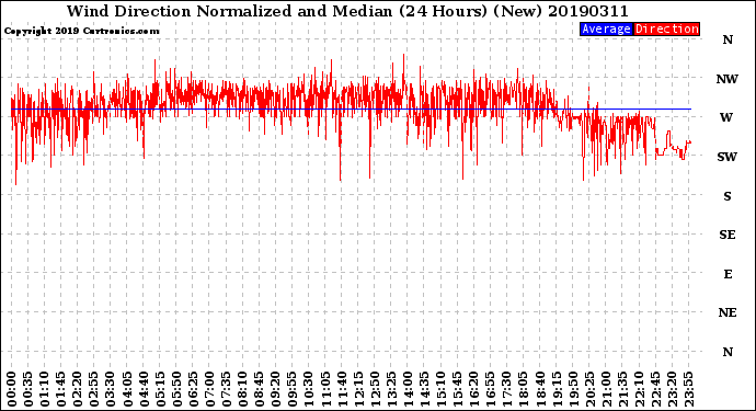 Milwaukee Weather Wind Direction<br>Normalized and Median<br>(24 Hours) (New)