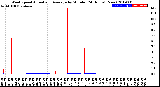 Milwaukee Weather Wind Speed<br>Actual and Average<br>by Minute<br>(24 Hours) (New)