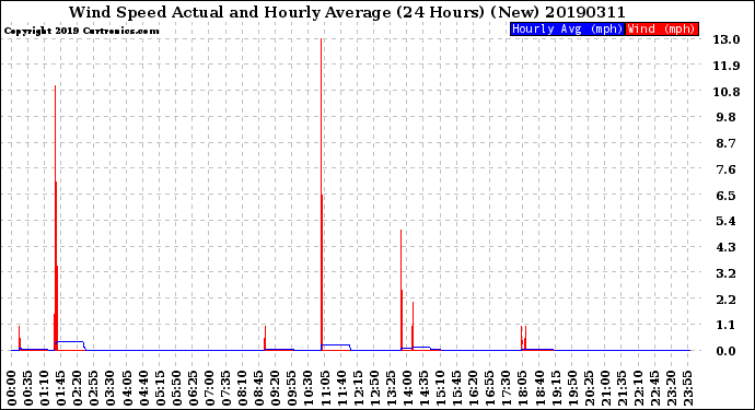 Milwaukee Weather Wind Speed<br>Actual and Hourly<br>Average<br>(24 Hours) (New)