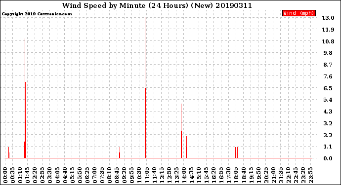 Milwaukee Weather Wind Speed<br>by Minute<br>(24 Hours) (New)