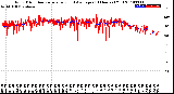 Milwaukee Weather Wind Direction<br>Normalized and Average<br>(24 Hours) (Old)