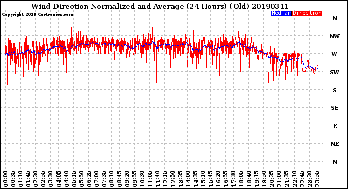 Milwaukee Weather Wind Direction<br>Normalized and Average<br>(24 Hours) (Old)