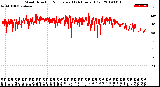 Milwaukee Weather Wind Direction<br>Normalized<br>(24 Hours) (Old)