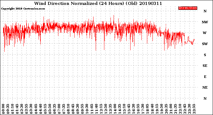 Milwaukee Weather Wind Direction<br>Normalized<br>(24 Hours) (Old)