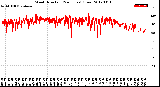 Milwaukee Weather Wind Direction<br>(24 Hours) (Raw)