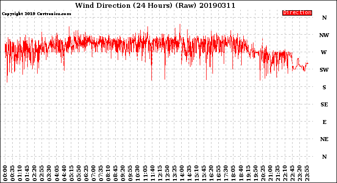 Milwaukee Weather Wind Direction<br>(24 Hours) (Raw)