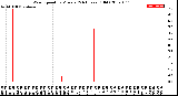 Milwaukee Weather Wind Speed<br>by Minute<br>(24 Hours) (Old)