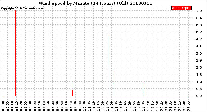 Milwaukee Weather Wind Speed<br>by Minute<br>(24 Hours) (Old)