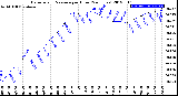 Milwaukee Weather Barometric Pressure<br>per Hour<br>(24 Hours)