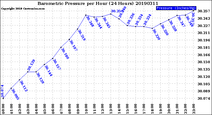 Milwaukee Weather Barometric Pressure<br>per Hour<br>(24 Hours)
