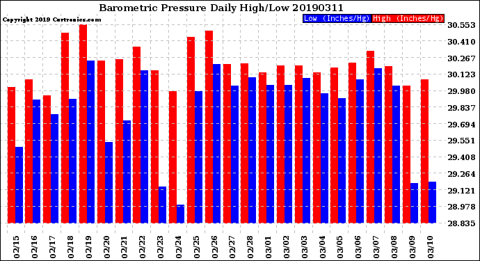 Milwaukee Weather Barometric Pressure<br>Daily High/Low