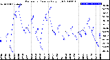 Milwaukee Weather Barometric Pressure<br>Daily High