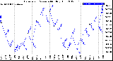 Milwaukee Weather Barometric Pressure<br>Monthly High