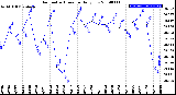 Milwaukee Weather Barometric Pressure<br>Daily Low