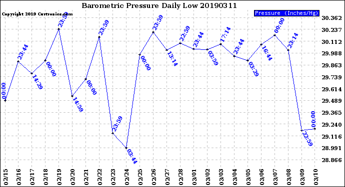 Milwaukee Weather Barometric Pressure<br>Daily Low
