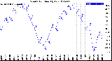 Milwaukee Weather Wind Chill<br>Monthly Low