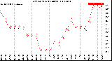 Milwaukee Weather Dew Point<br>(24 Hours)