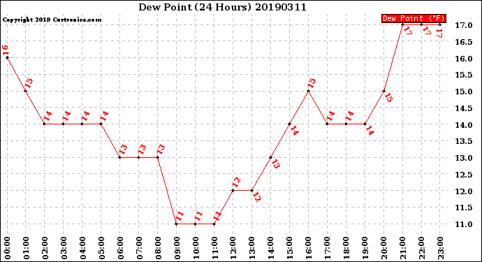 Milwaukee Weather Dew Point<br>(24 Hours)