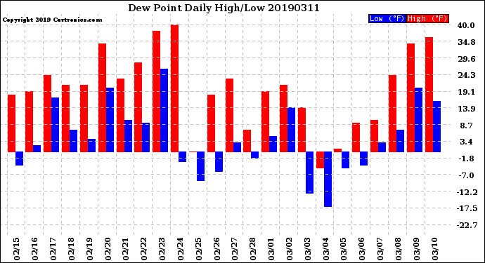 Milwaukee Weather Dew Point<br>Daily High/Low