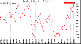 Milwaukee Weather Dew Point<br>Daily High