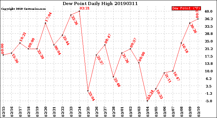 Milwaukee Weather Dew Point<br>Daily High