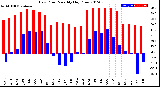 Milwaukee Weather Dew Point<br>Monthly High/Low