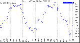 Milwaukee Weather Dew Point<br>Monthly Low