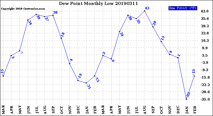 Milwaukee Weather Dew Point<br>Monthly Low