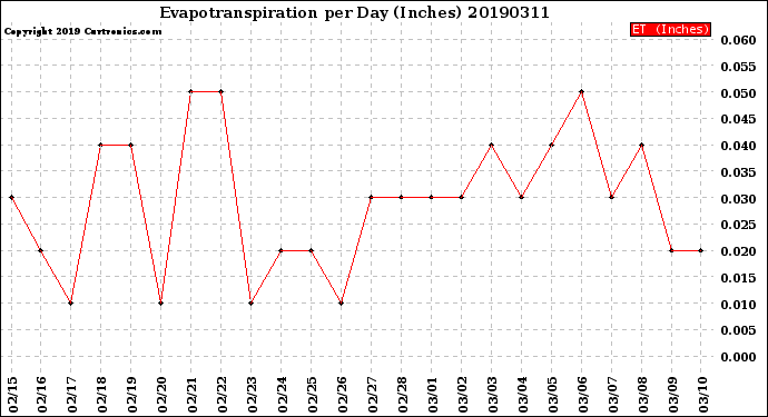 Milwaukee Weather Evapotranspiration<br>per Day (Inches)