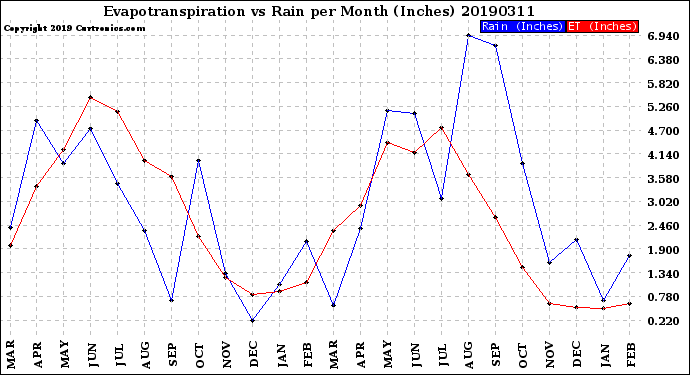 Milwaukee Weather Evapotranspiration<br>vs Rain per Month<br>(Inches)