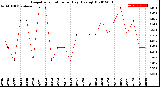 Milwaukee Weather Evapotranspiration<br>per Day (Ozs sq/ft)