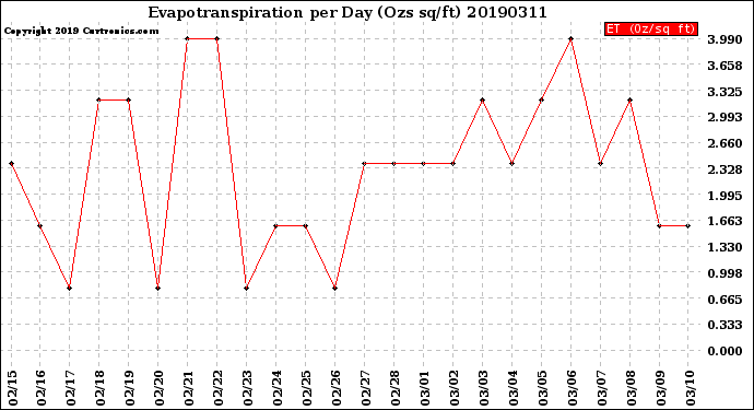Milwaukee Weather Evapotranspiration<br>per Day (Ozs sq/ft)