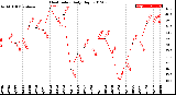 Milwaukee Weather Heat Index<br>Daily High