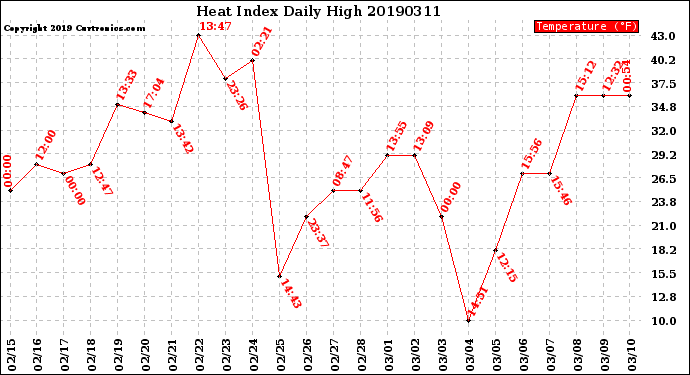 Milwaukee Weather Heat Index<br>Daily High