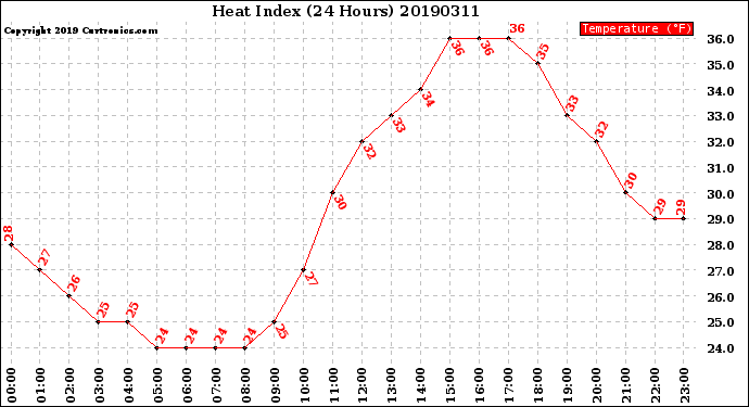 Milwaukee Weather Heat Index<br>(24 Hours)