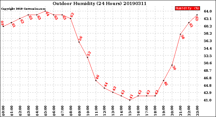 Milwaukee Weather Outdoor Humidity<br>(24 Hours)