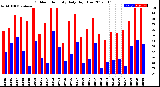 Milwaukee Weather Outdoor Humidity<br>Daily High/Low