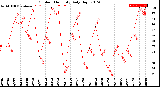 Milwaukee Weather Outdoor Humidity<br>Daily High