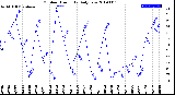 Milwaukee Weather Outdoor Humidity<br>Daily Low