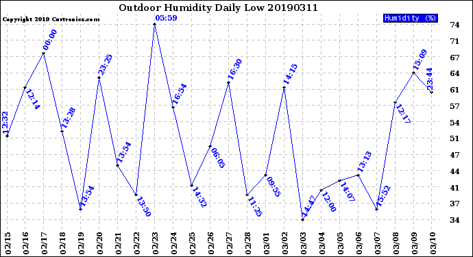 Milwaukee Weather Outdoor Humidity<br>Daily Low